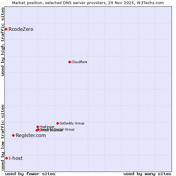 Market position of Register.com vs. i-host vs. RcodeZero
