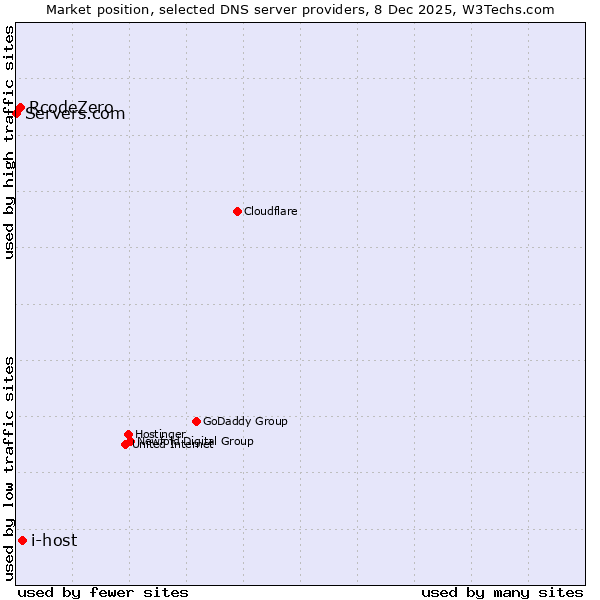 Market position of i-host vs. RcodeZero vs. Servers.com