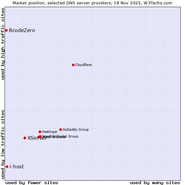Market position of XServer vs. i-host vs. RcodeZero