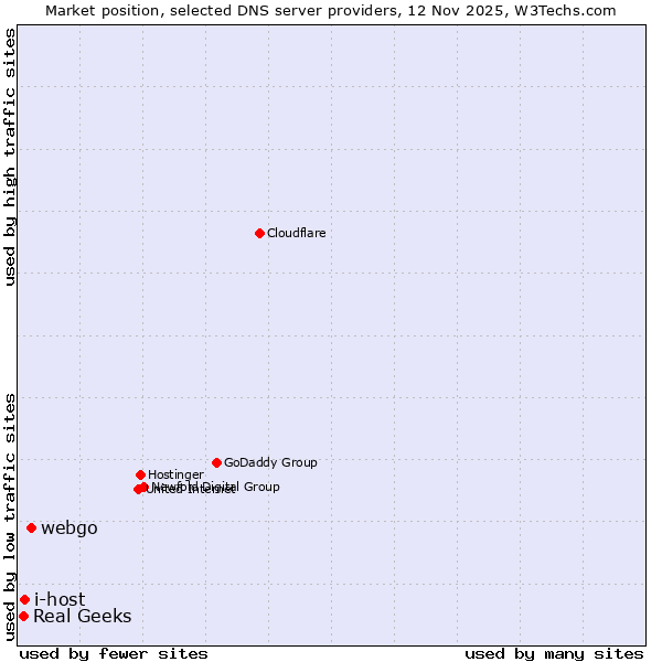 Market position of webgo vs. i-host vs. Real Geeks