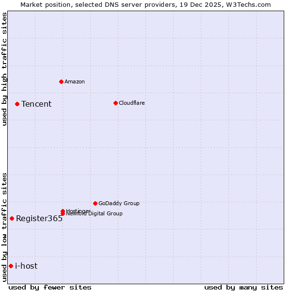 Market position of Tencent vs. Register365 vs. i-host