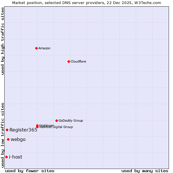 Market position of webgo vs. Register365 vs. i-host