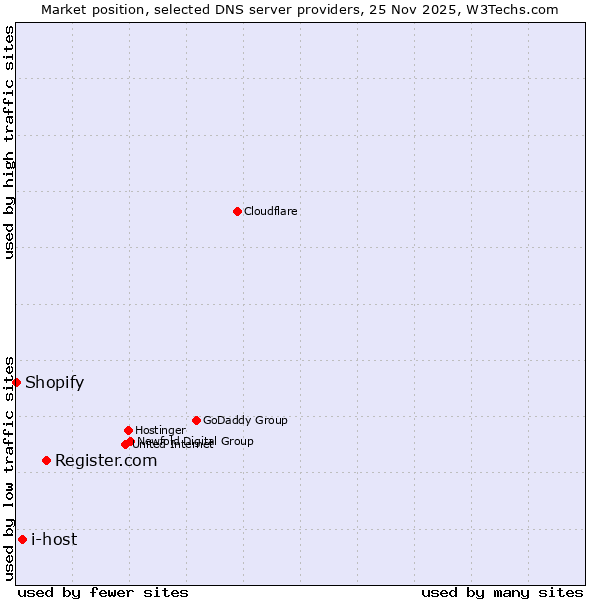 Market position of Register.com vs. i-host vs. Shopify