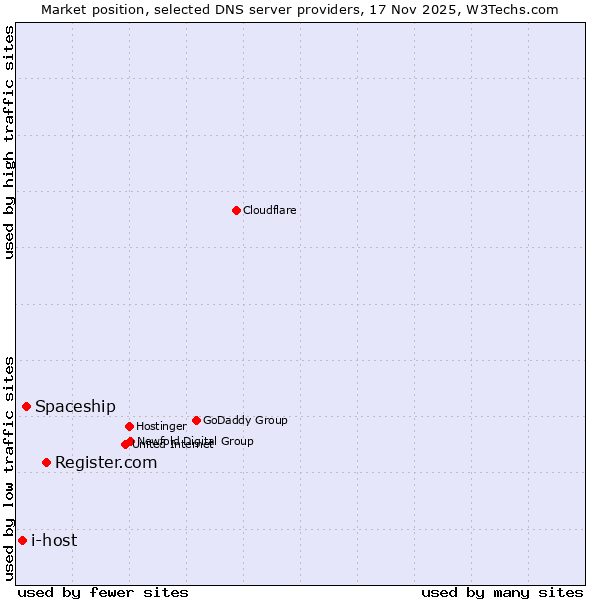 Market position of Register.com vs. Spaceship vs. i-host