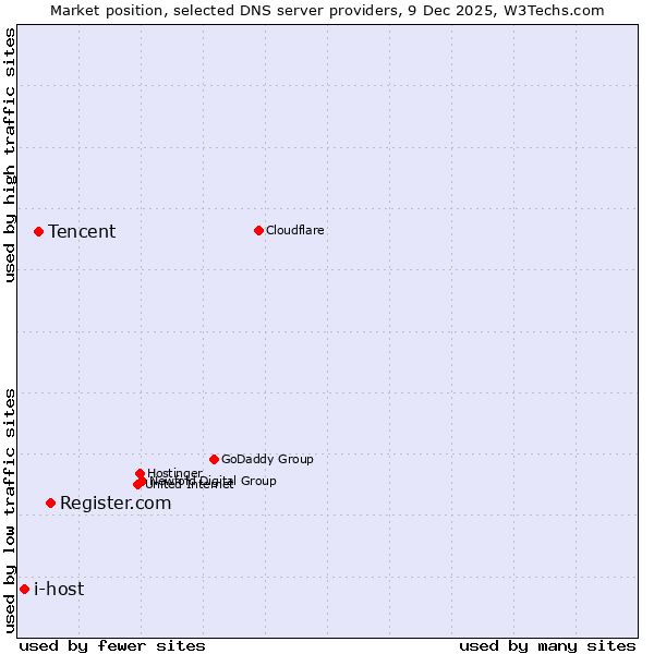 Market position of Register.com vs. Tencent vs. i-host