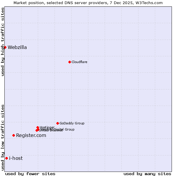 Market position of Register.com vs. i-host vs. Webzilla