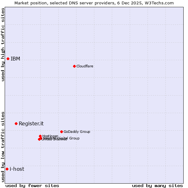 Market position of Register.it vs. IBM vs. i-host