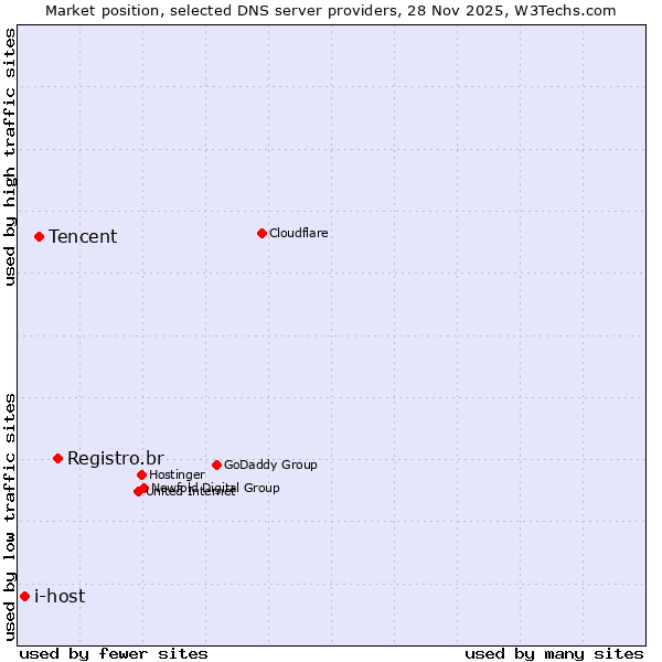 Market position of Registro.br vs. Tencent vs. i-host