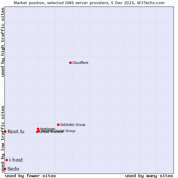 Market position of i-host vs. Root.lu vs. Sedo