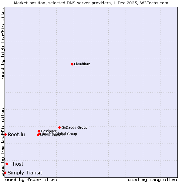 Market position of i-host vs. Root.lu vs. Simply Transit