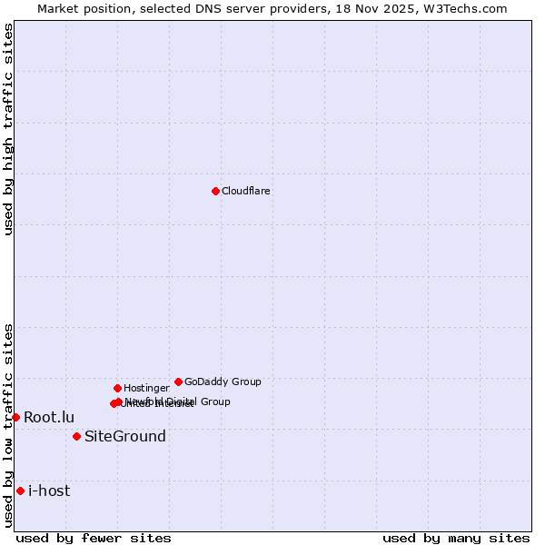 Market position of SiteGround vs. i-host vs. Root.lu
