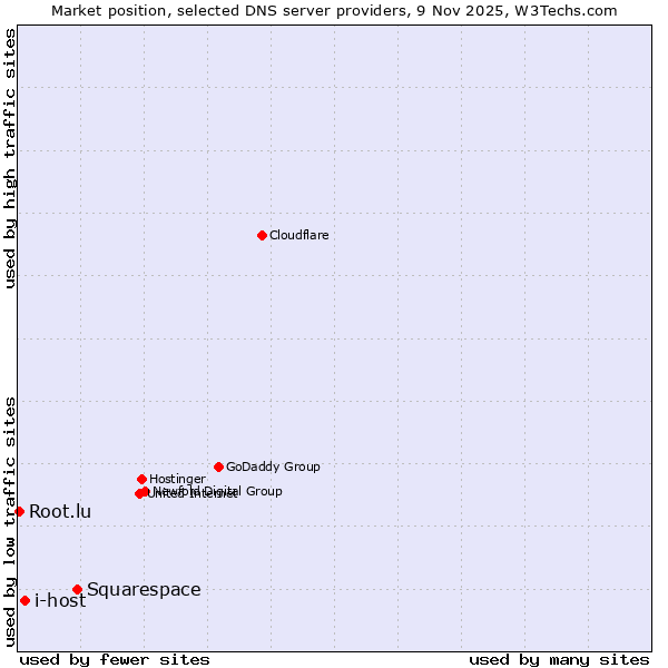Market position of Squarespace vs. i-host vs. Root.lu