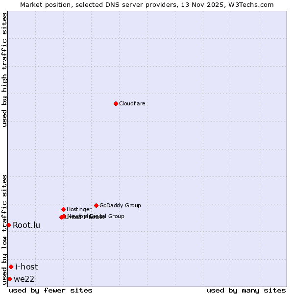 Market position of i-host vs. we22 vs. Root.lu