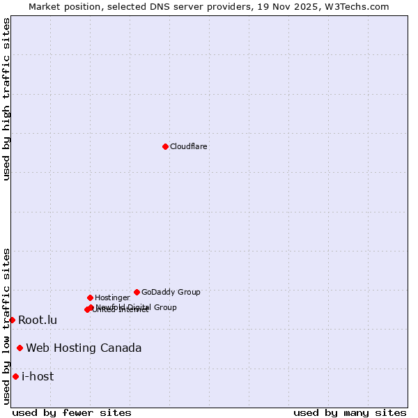 Market position of Web Hosting Canada vs. i-host vs. Root.lu