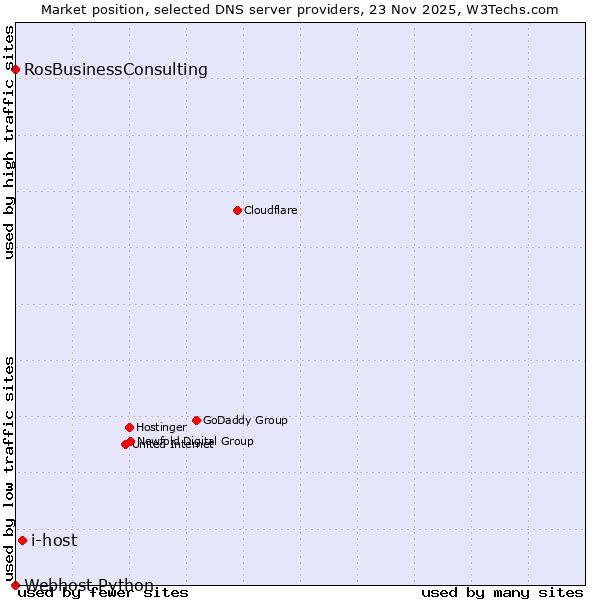 Market position of i-host vs. RosBusinessConsulting vs. Webhost Python