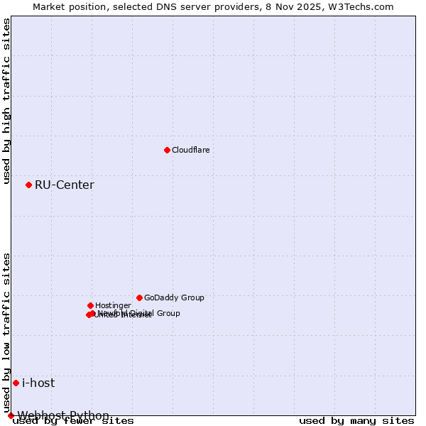 Market position of RU-Center vs. i-host vs. Webhost Python