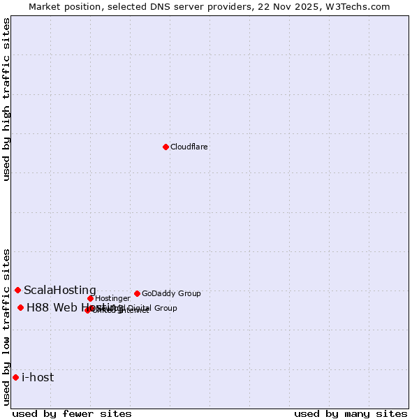 Market position of H88 Web Hosting vs. ScalaHosting vs. i-host
