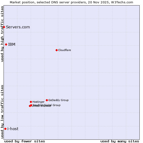 Market position of IBM vs. i-host vs. Servers.com
