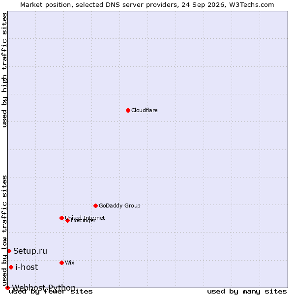 Market position of i-host vs. Setup.ru vs. Webhost Python