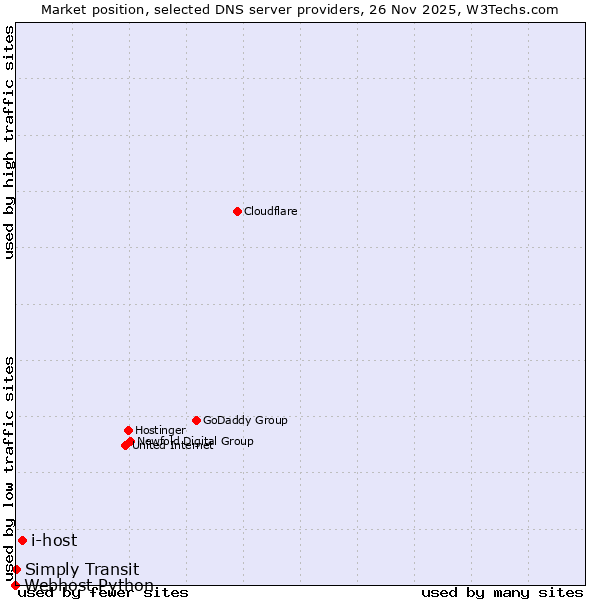 Market position of i-host vs. Simply Transit vs. Webhost Python
