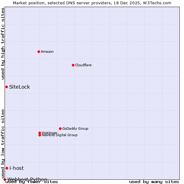 Market position of i-host vs. SiteLock vs. Webhost Python