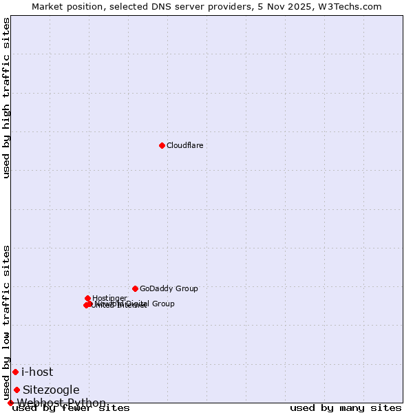 Market position of Sitezoogle vs. i-host vs. Webhost Python