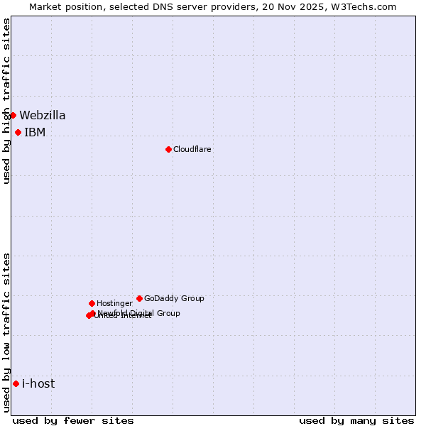 Market position of IBM vs. i-host vs. Webzilla