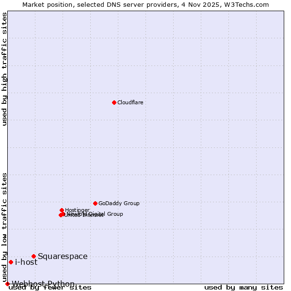 Market position of Squarespace vs. i-host vs. Webhost Python
