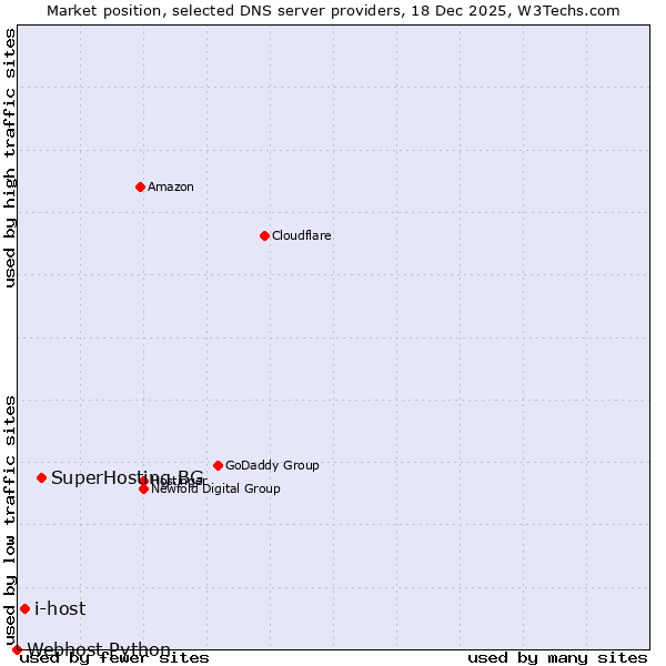 Market position of SuperHosting.BG vs. i-host vs. Webhost Python