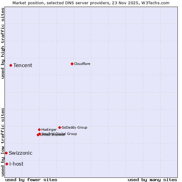 Market position of Tencent vs. i-host vs. Swizzonic