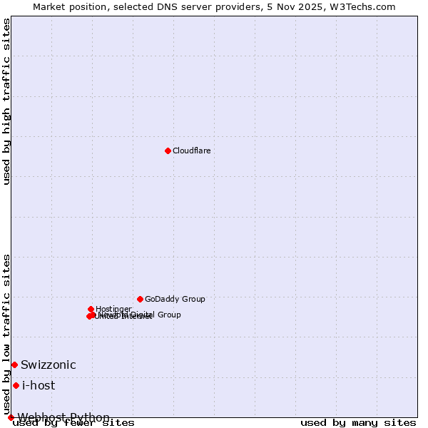 Market position of i-host vs. Swizzonic vs. Webhost Python