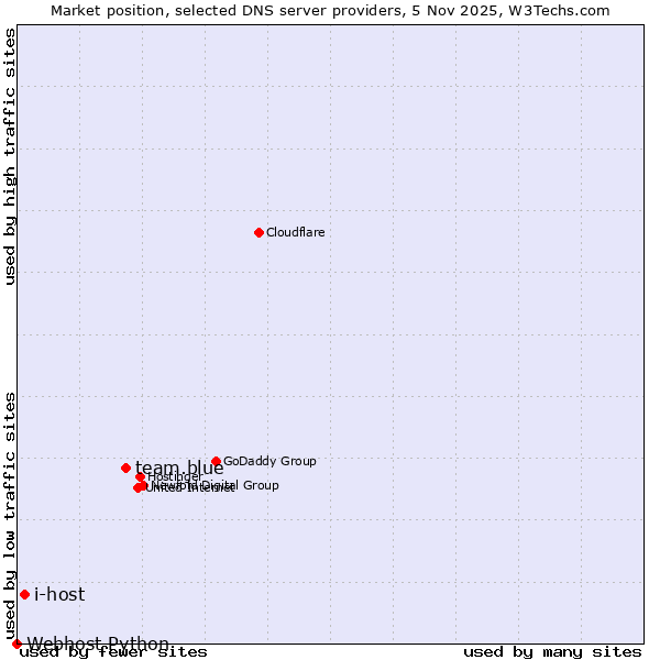 Market position of team.blue vs. i-host vs. Webhost Python