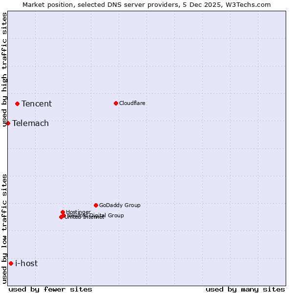 Market position of Tencent vs. i-host vs. Telemach