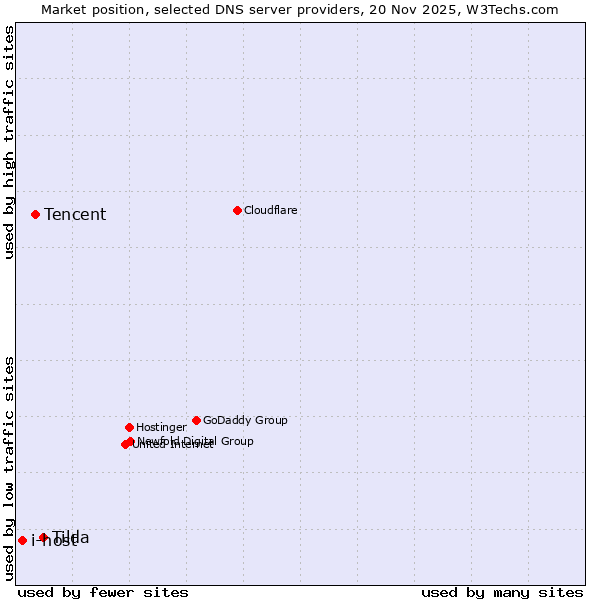 Market position of Tilda vs. Tencent vs. i-host