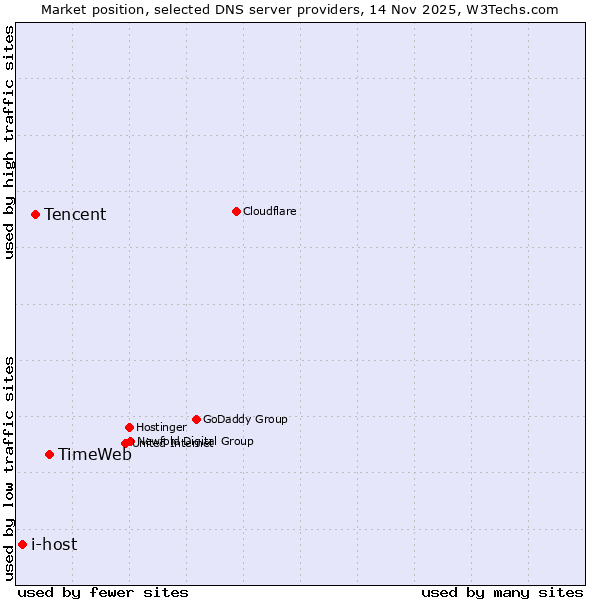 Market position of TimeWeb vs. Tencent vs. i-host