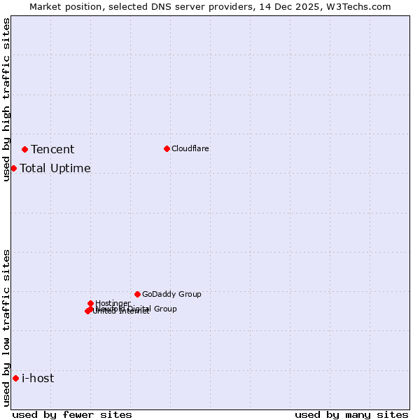 Market position of Tencent vs. i-host vs. Total Uptime
