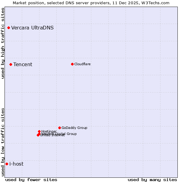 Market position of Tencent vs. Vercara UltraDNS vs. i-host