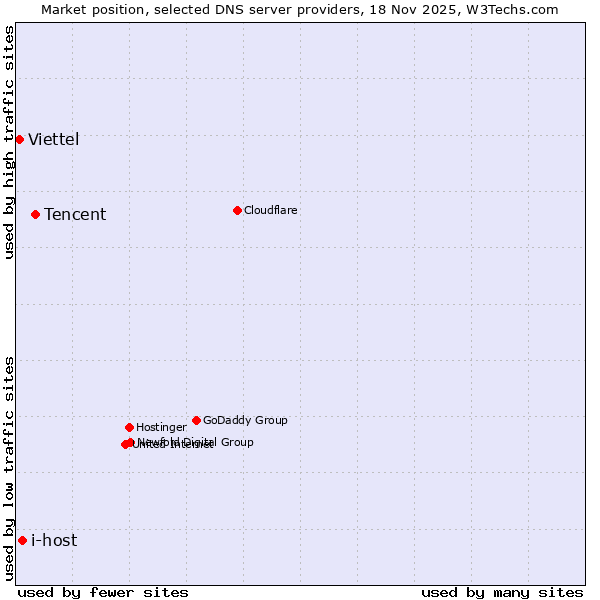 Market position of Tencent vs. i-host vs. Viettel