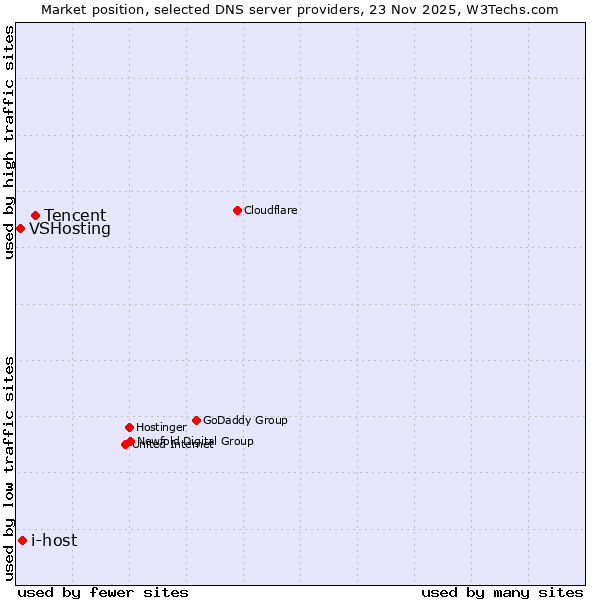 Market position of Tencent vs. i-host vs. VSHosting