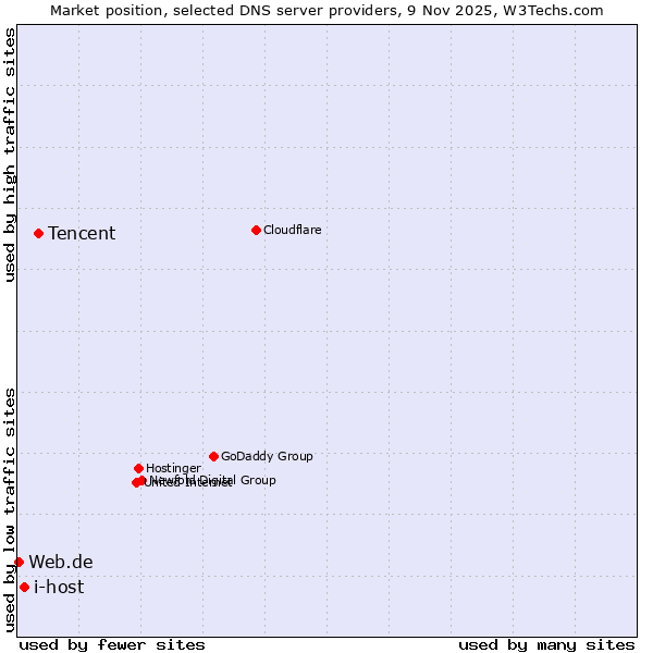 Market position of Tencent vs. i-host vs. Web.de