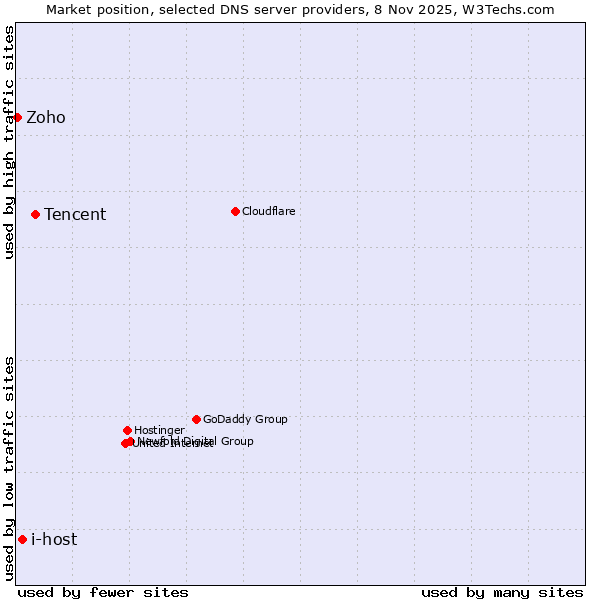 Market position of Tencent vs. i-host vs. Zoho
