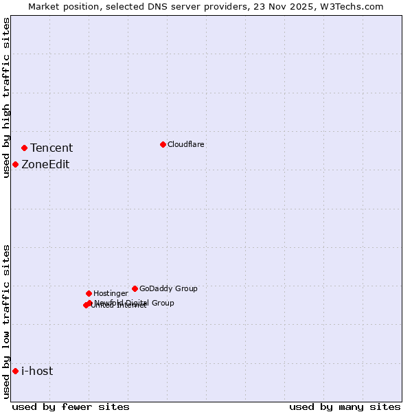 Market position of Tencent vs. ZoneEdit vs. i-host