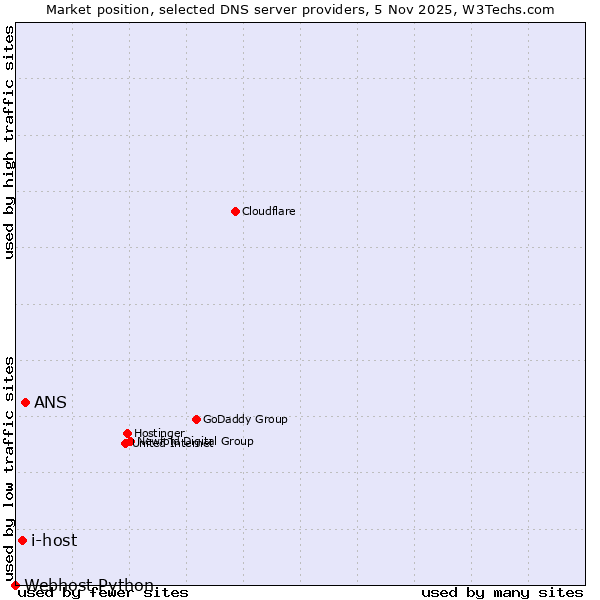 Market position of ANS vs. i-host vs. Webhost Python