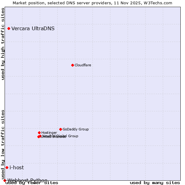 Market position of Vercara UltraDNS vs. i-host vs. Webhost Python
