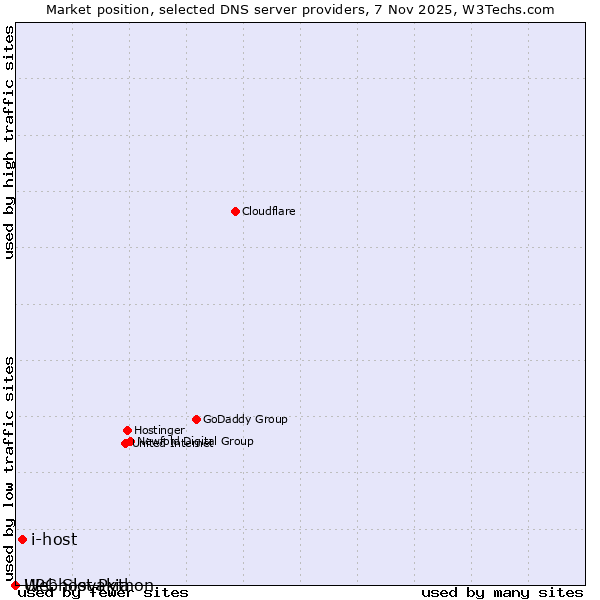 Market position of i-host vs. UPC Slovakia vs. Webhost Python