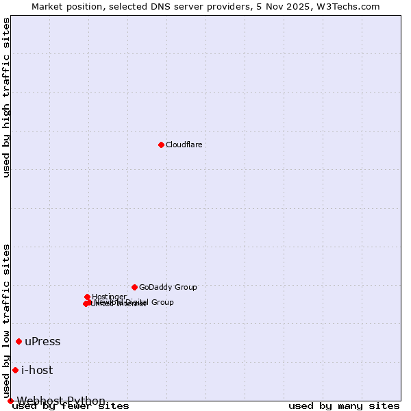 Market position of uPress vs. i-host vs. Webhost Python