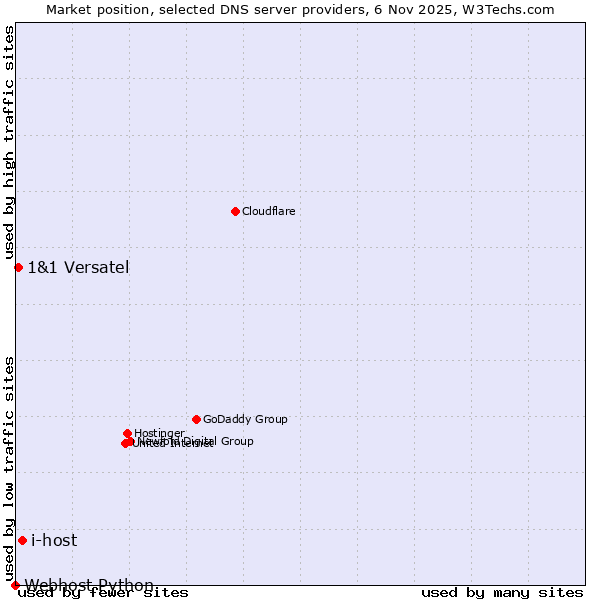 Market position of i-host vs. 1&1 Versatel vs. Webhost Python