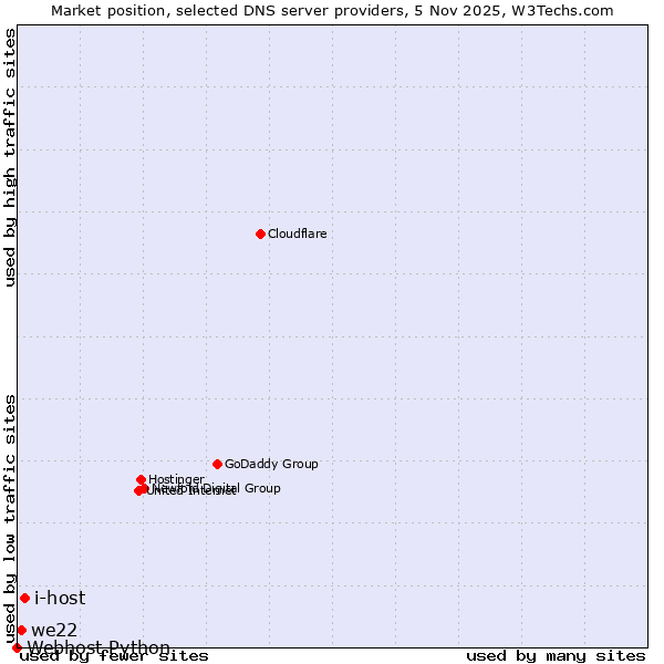 Market position of i-host vs. we22 vs. Webhost Python