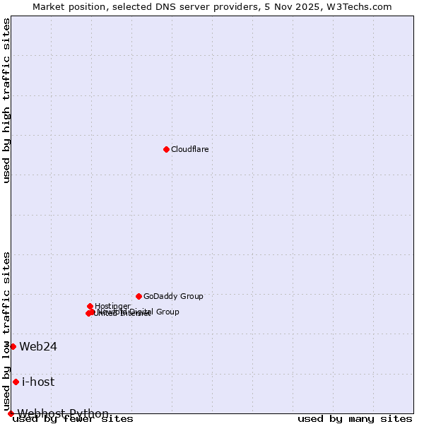 Market position of i-host vs. Web24 vs. Webhost Python