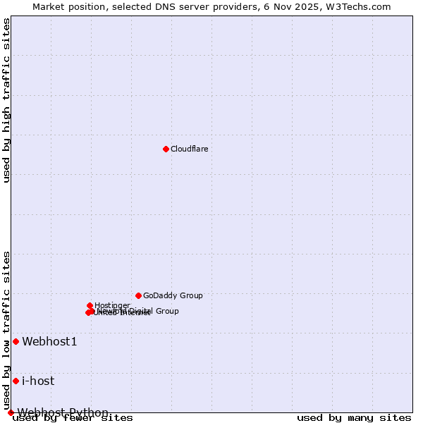 Market position of Webhost1 vs. i-host vs. Webhost Python